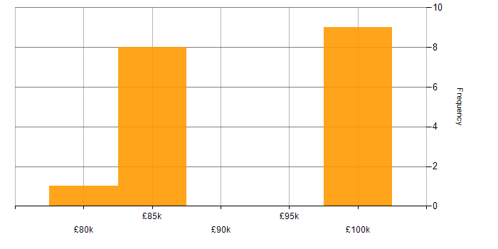 Salary histogram for Enterprise Data Architect in the South East