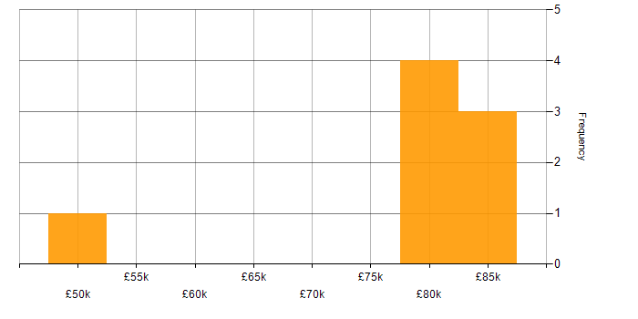 Salary histogram for Epics in the South East