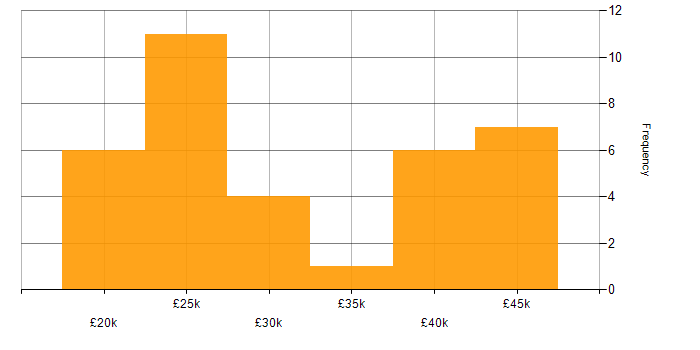 Salary histogram for EPoS in the South East