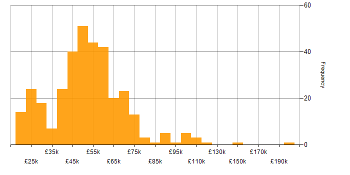 Salary histogram for ERP in the South East