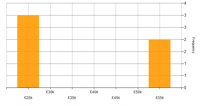 Salary histogram for Exchange Server 2013 in the South East