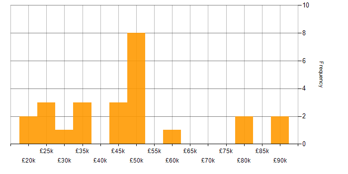 Salary histogram for Facilities Management in the South East