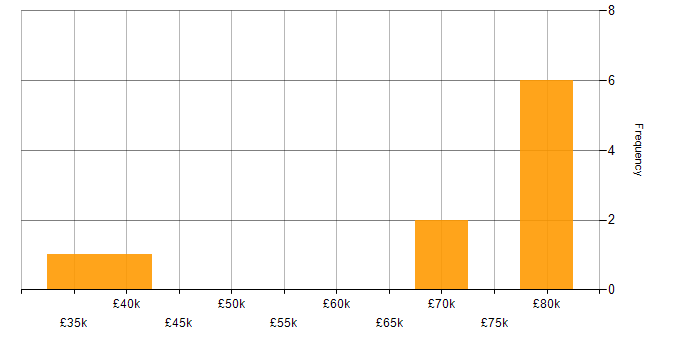 Salary histogram for Feasibility Study in the South East