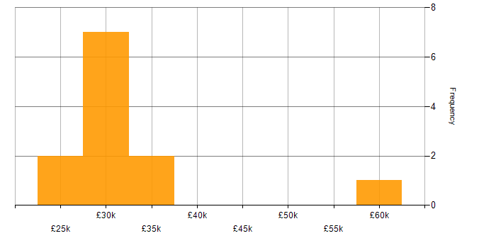 Salary histogram for Fibre Optics in the South East