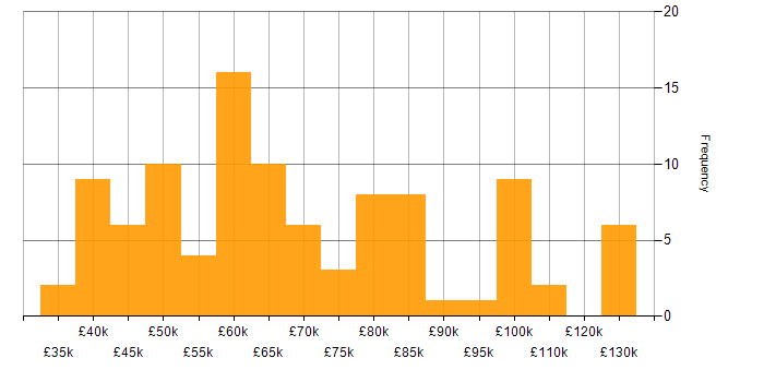 Salary histogram for Fintech in the South East