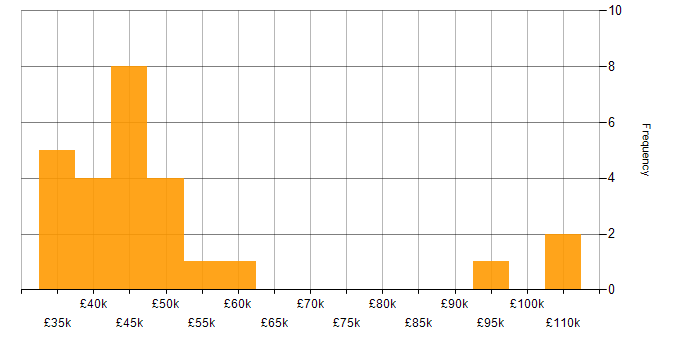 Salary histogram for Flask in the South East