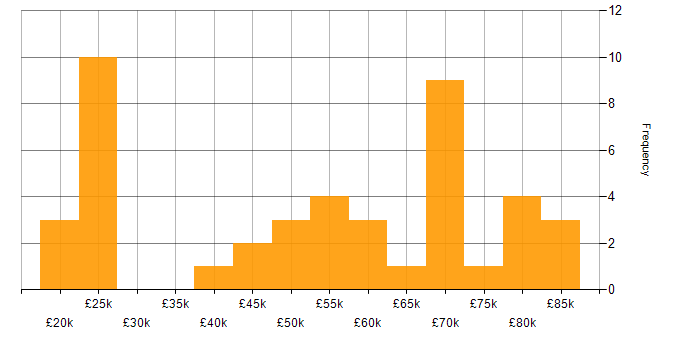Salary histogram for FMCG in the South East