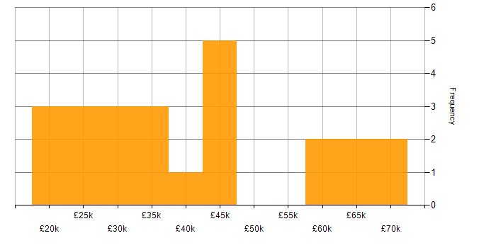 Salary histogram for French Language in the South East