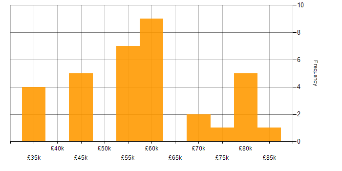 Salary histogram for Full Stack Engineer in the South East