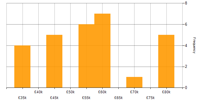 Salary histogram for Full Stack Software Engineer in the South East