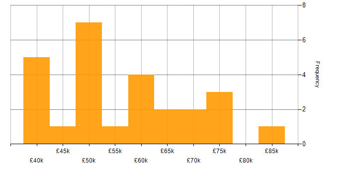 Salary histogram for GAP Analysis in the South East