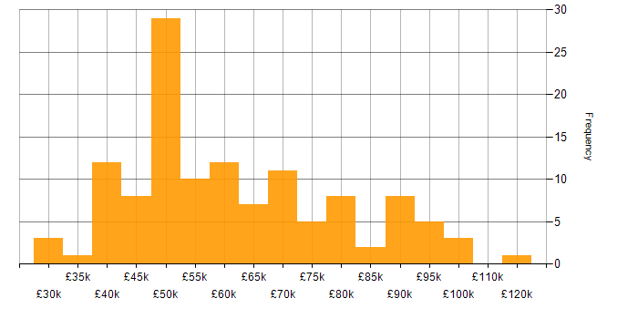 Salary histogram for GCP in the South East