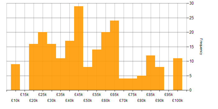 Salary histogram for GDPR in the South East