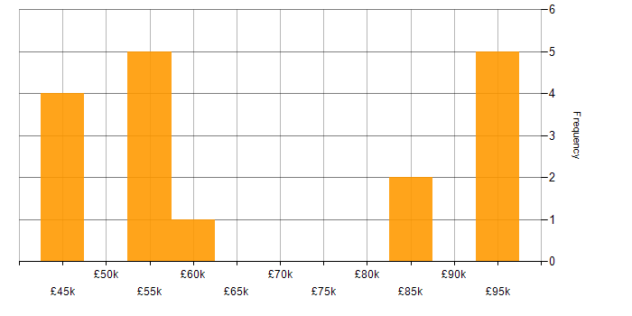 Salary histogram for Geospatial Data in the South East