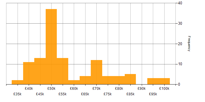 Salary histogram for GitHub in the South East