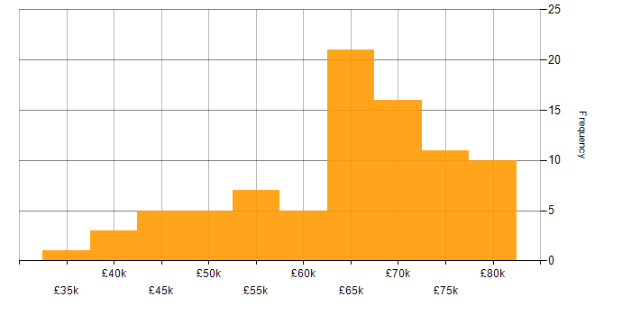 Salary histogram for GitLab in the South East