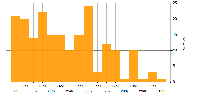 Salary histogram for Google in the South East