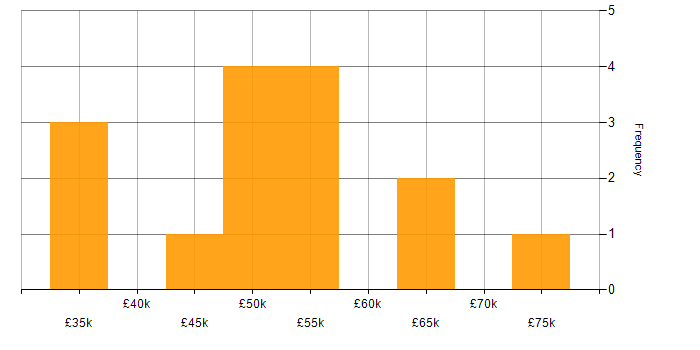 Salary histogram for Governance Manager in the South East
