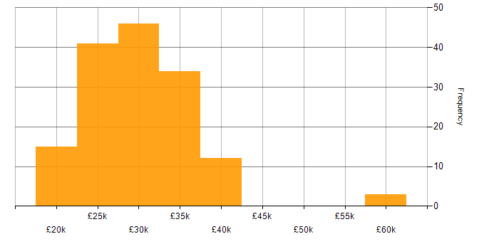 Salary histogram for Graduate in the South East