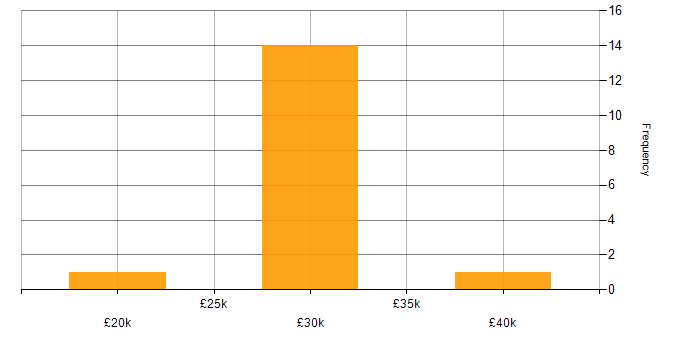 Salary histogram for Graduate Software Developer in the South East