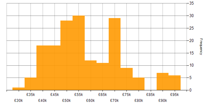 Salary histogram for Greenfield Project in the South East