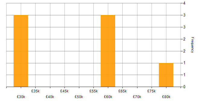 Salary histogram for gulp in the South East