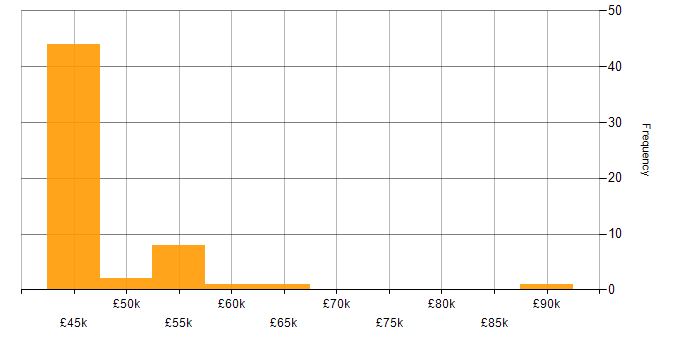 Salary histogram for Hadoop in the South East