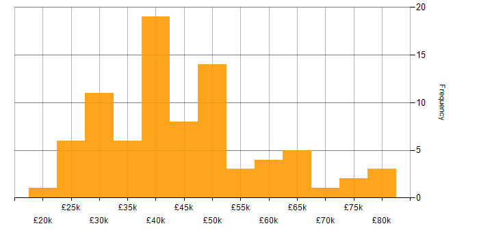 Salary histogram for Hardware Engineer in the South East