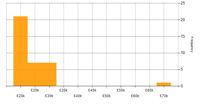 Salary histogram for Help Desk Support in the South East