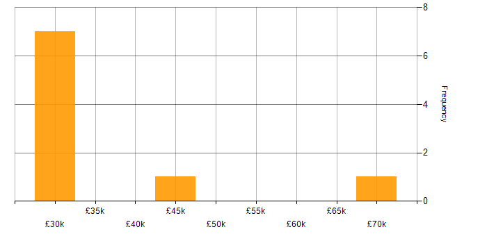 Salary histogram for Help Desk Support Engineer in the South East
