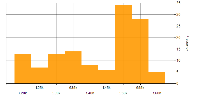 Salary histogram for HP in the South East
