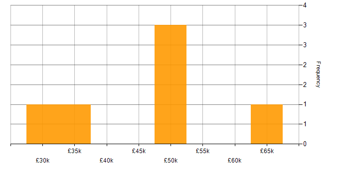 Salary histogram for HR Manager in the South East