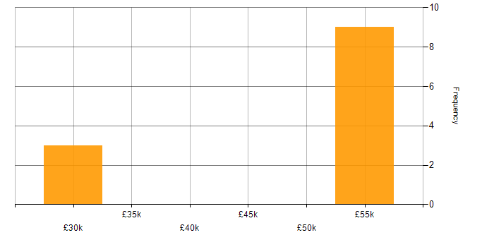 Salary histogram for HTML CSS Developer in the South East