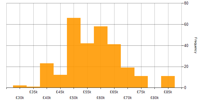Salary histogram for HTML5 in the South East
