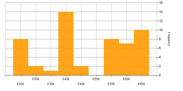 Salary histogram for HTTP in the South East