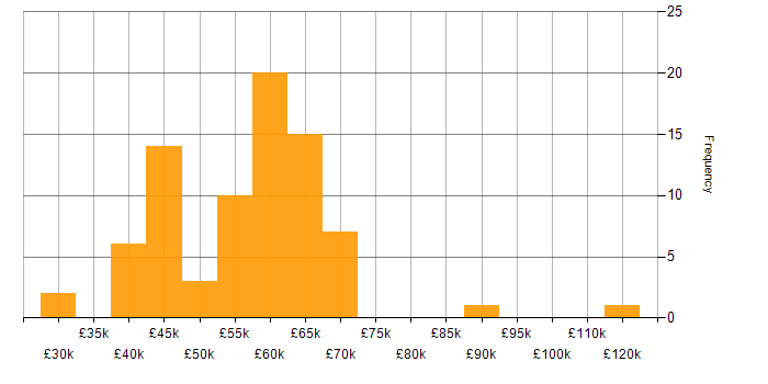 Salary histogram for IaaS in the South East