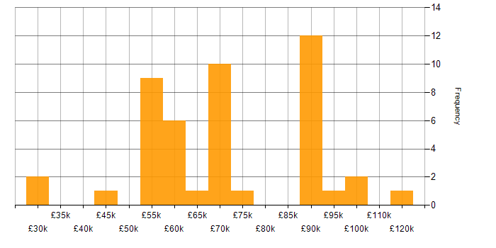 Salary histogram for Identity Access Management in the South East