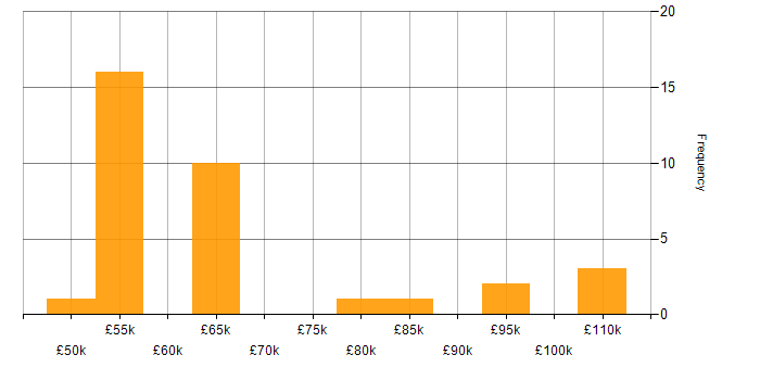 Salary histogram for Identity Management in the South East