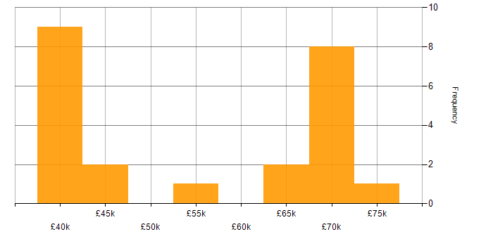 Salary histogram for IFS in the South East