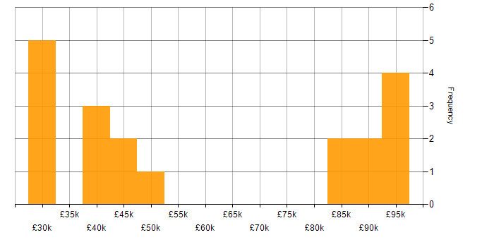 Salary histogram for Image Processing in the South East