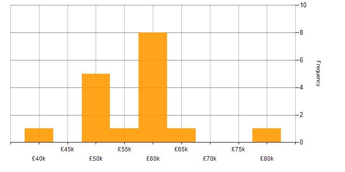 Salary histogram for Impact Assessments in the South East