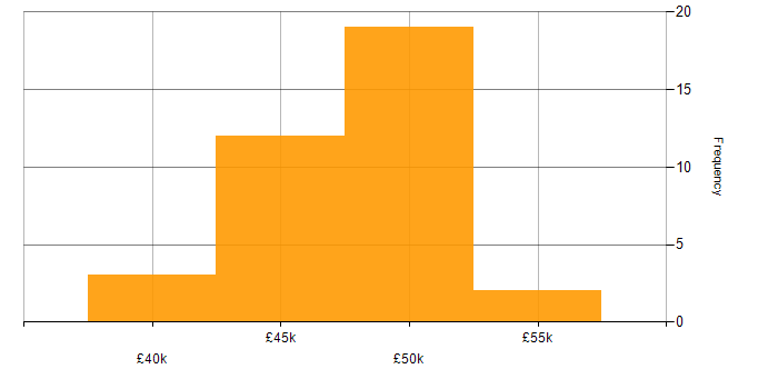 Salary histogram for Implementation Consultant in the South East