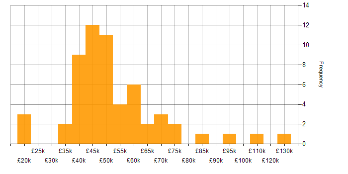 Salary histogram for Influencing Skills in the South East