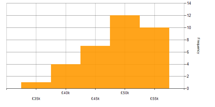 Salary histogram for Information Analyst in the South East