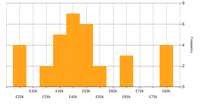 Salary histogram for Information Management in the South East