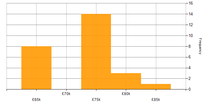 Salary histogram for Infrastructure Architect in the South East