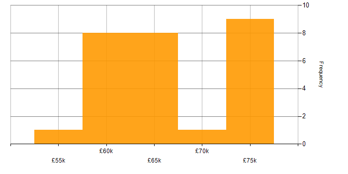 Salary histogram for Infrastructure Consultant in the South East
