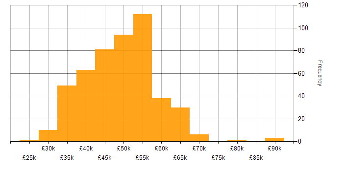 Salary histogram for Infrastructure Engineer in the South East