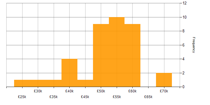 Salary histogram for Infrastructure Management in the South East