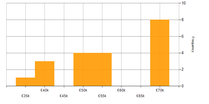 Salary histogram for Infrastructure Project Manager in the South East